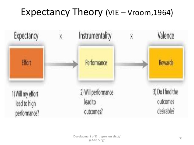 Vroom 1964 Expectancy Theory Pdf To Excel
